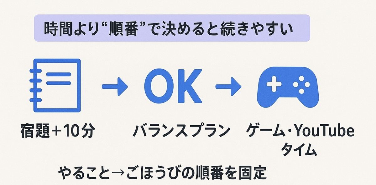 「宿題＋10分」のあとにゲーム・YouTubeをする順番ルールを示したイラスト