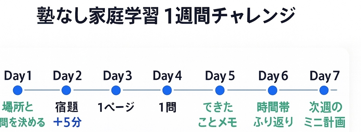 塾なし家庭学習を試すための1週間チャレンジの流れを示したタイムライン図