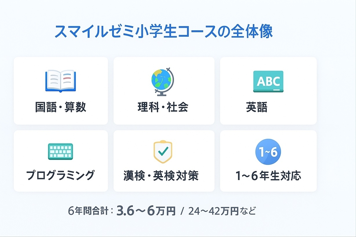 スマイルゼミ小学生コースの対応教科と学年をまとめたインフォグラフィック