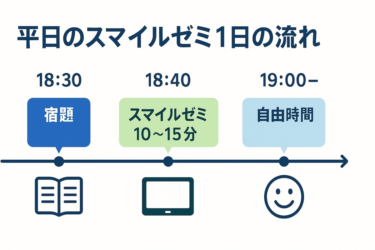 宿題のあとにスマイルゼミ10〜15分を組み込んだ平日の1日の流れイメージ
