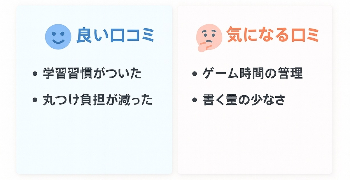 スマイルゼミの良い口コミと気になる口コミを並べて比較した図