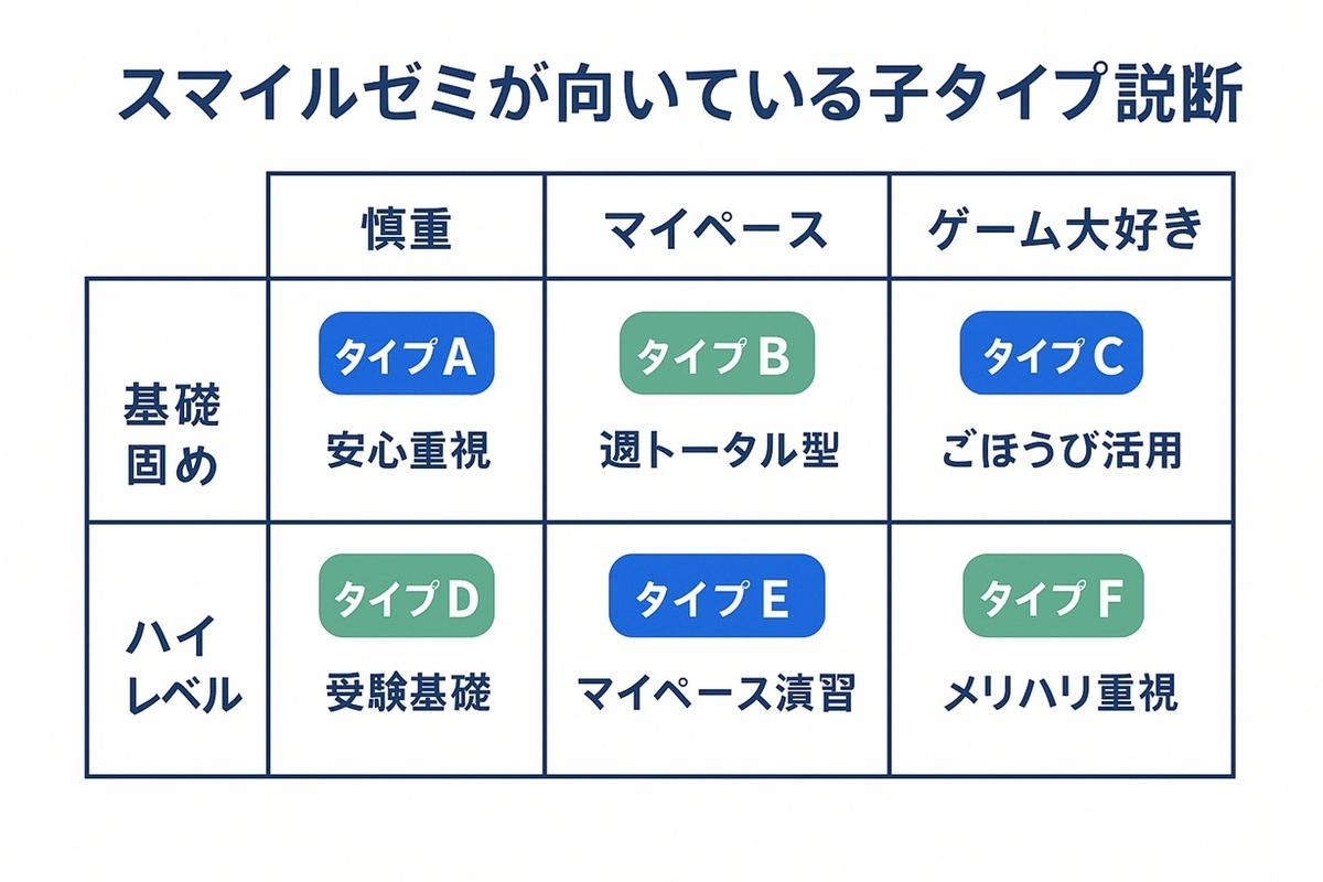 基礎固めとハイレベル、慎重・マイペース・ゲーム好きの組み合わせで6タイプに分けたスマイルゼミ適性マトリクス図