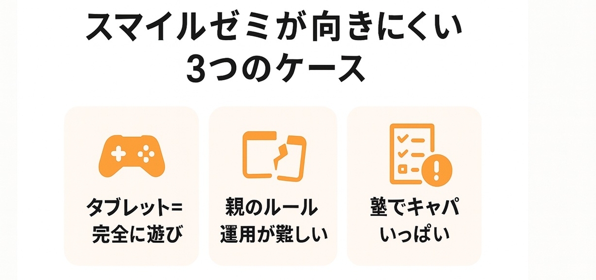 スマイルゼミが向きにくい3つのケースをまとめた注意喚起ボード
