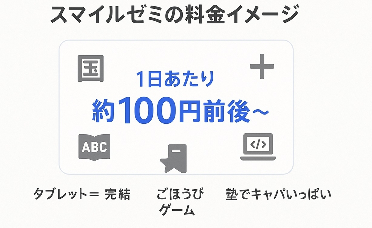 スマイルゼミ小学生コースの料金イメージを1日あたり約100円前後で示した図