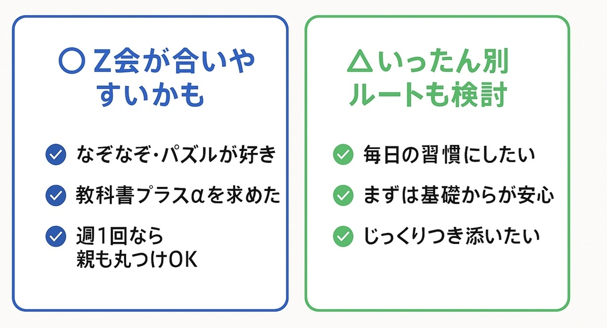 Z会が合いやすい家庭と別の教材を検討したい家庭の特徴を並べた2カラムのチェックボード