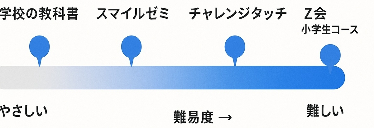 学校・スマイルゼミ・チャレンジタッチ・Z会小学生コースの難易度を比較した横棒チャート