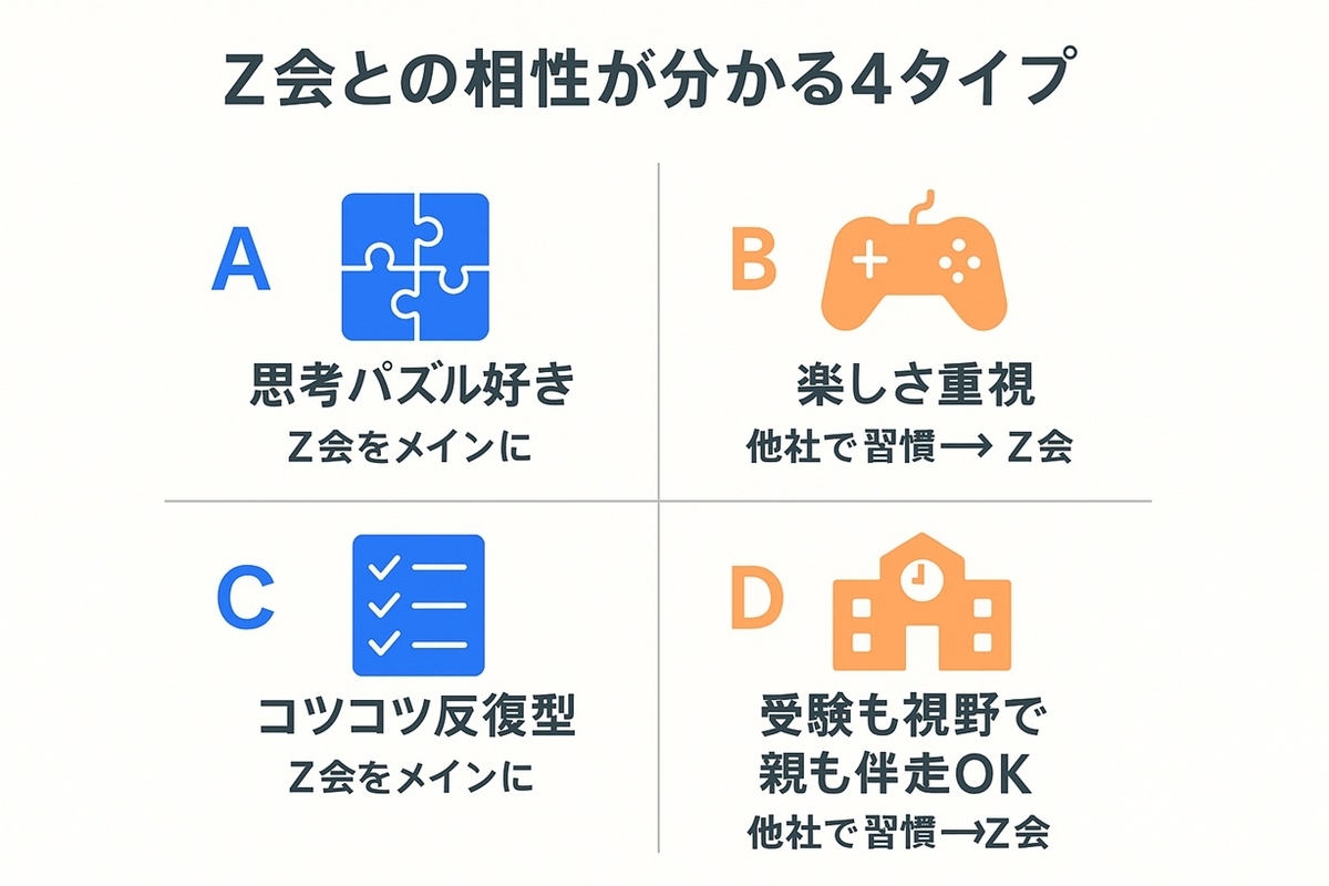 Z会との相性をA〜Dの4タイプに分けた2×2マトリクス図