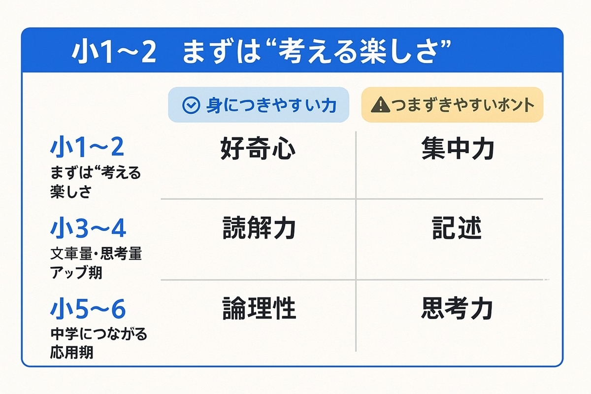 Z会小学生コースの学年別レベル感と、身につきやすい力・つまずきやすいポイントをまとめた3行グリッド図