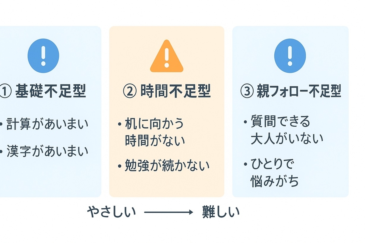 Z会が難しすぎると感じやすい「基礎不足型・時間不足型・親フォロー不足型」の3パターンを整理した図