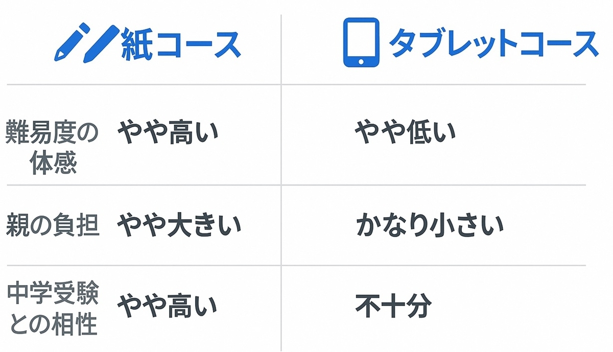 Z会小学生コースの紙コースとタブレットコースを難易度体感・親の負担・受験との相性で比較した図
