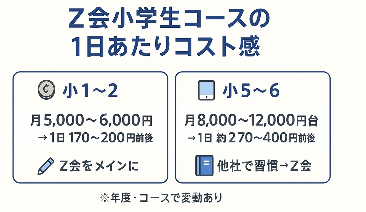 Z会小学生コースの低学年と高学年の月額料金を1日あたりの金額に換算したイメージ図