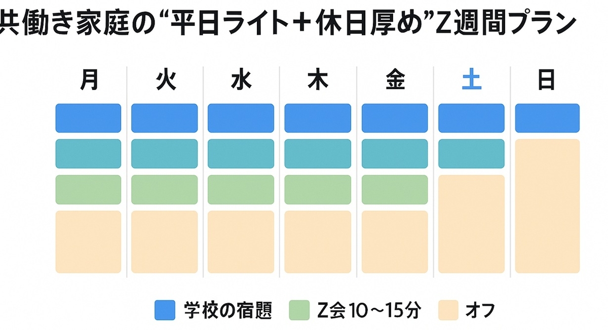共働き家庭向けに、平日は短時間・休日は少し厚めにZ会を回す1週間スケジュール例を示したガントチャート風図