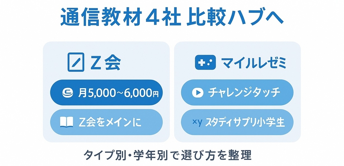 Z会・スマイルゼミ・チャレンジタッチ・スタディサプリ小学生の4社比較ハブ記事へ誘導するナビゲーション風バナー画像