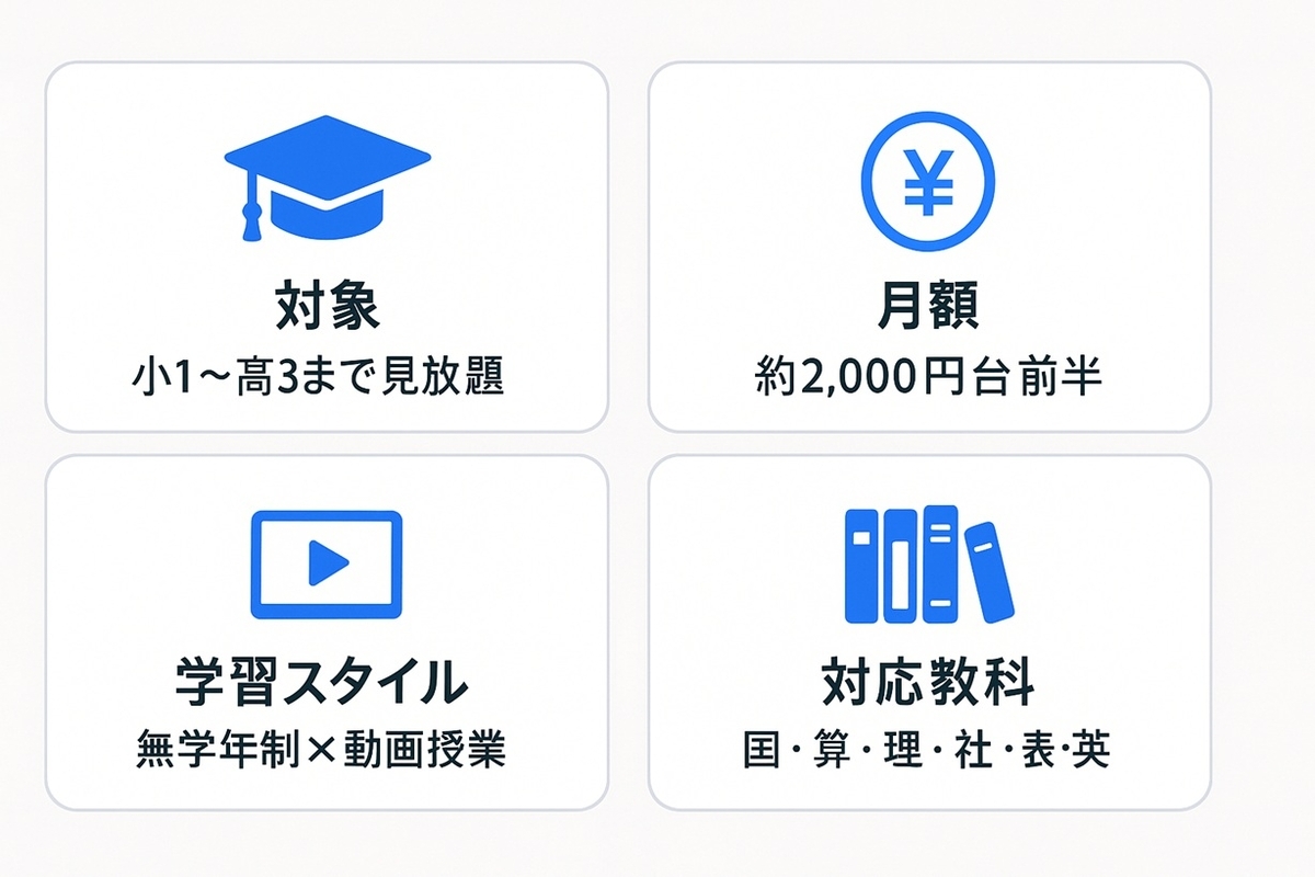 スタディサプリ小学生の対象学年・料金・学習スタイル・対応教科をまとめた基本情報インフォグラフィック