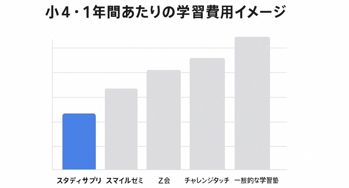 スタディサプリとスマイルゼミ・Z会・チャレンジタッチ・学習塾の年間費用イメージを比較した縦棒グラフ