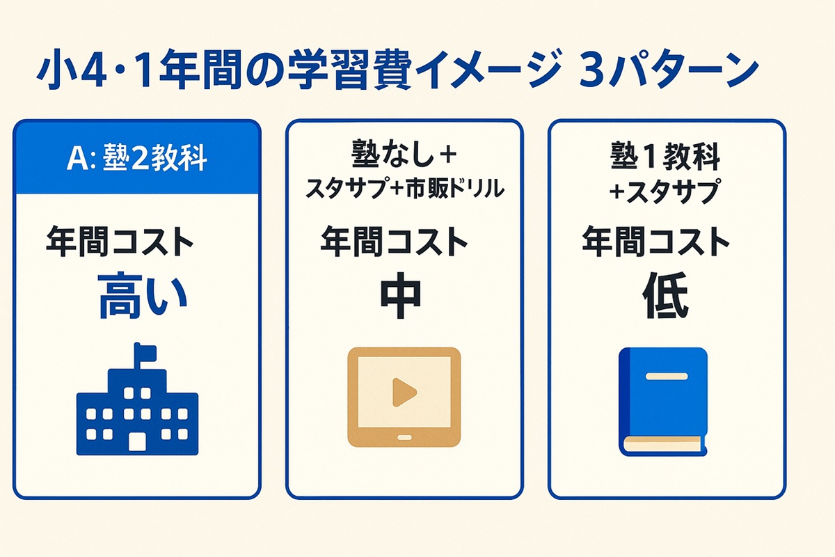 塾2教科・塾なし＋スタサプ・塾1教科＋スタサプの3パターンで年間学習費を比較したボード