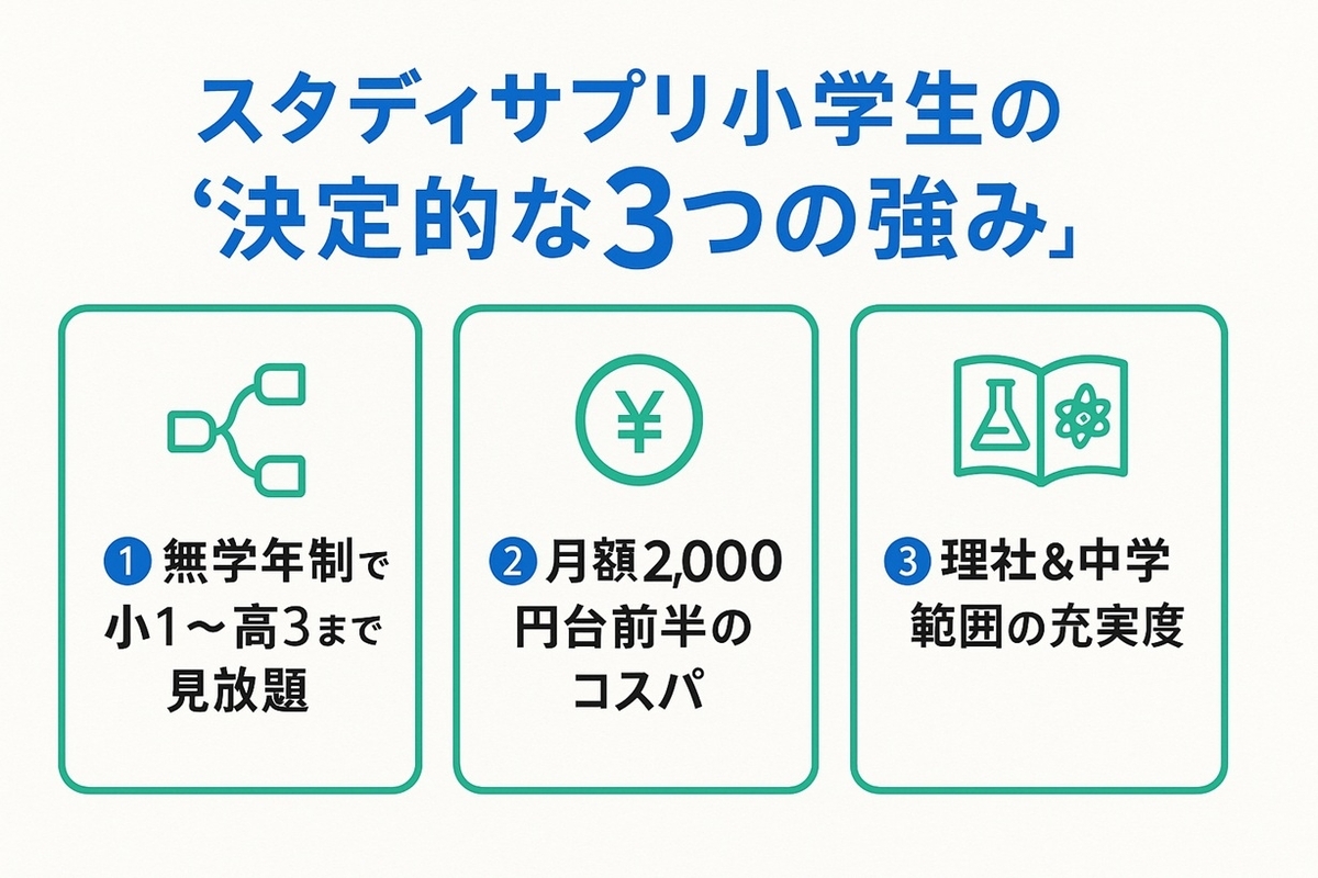 スタディサプリ小学生の無学年制・コスパ・理社と中学範囲の充実という3つの強みをまとめたカード