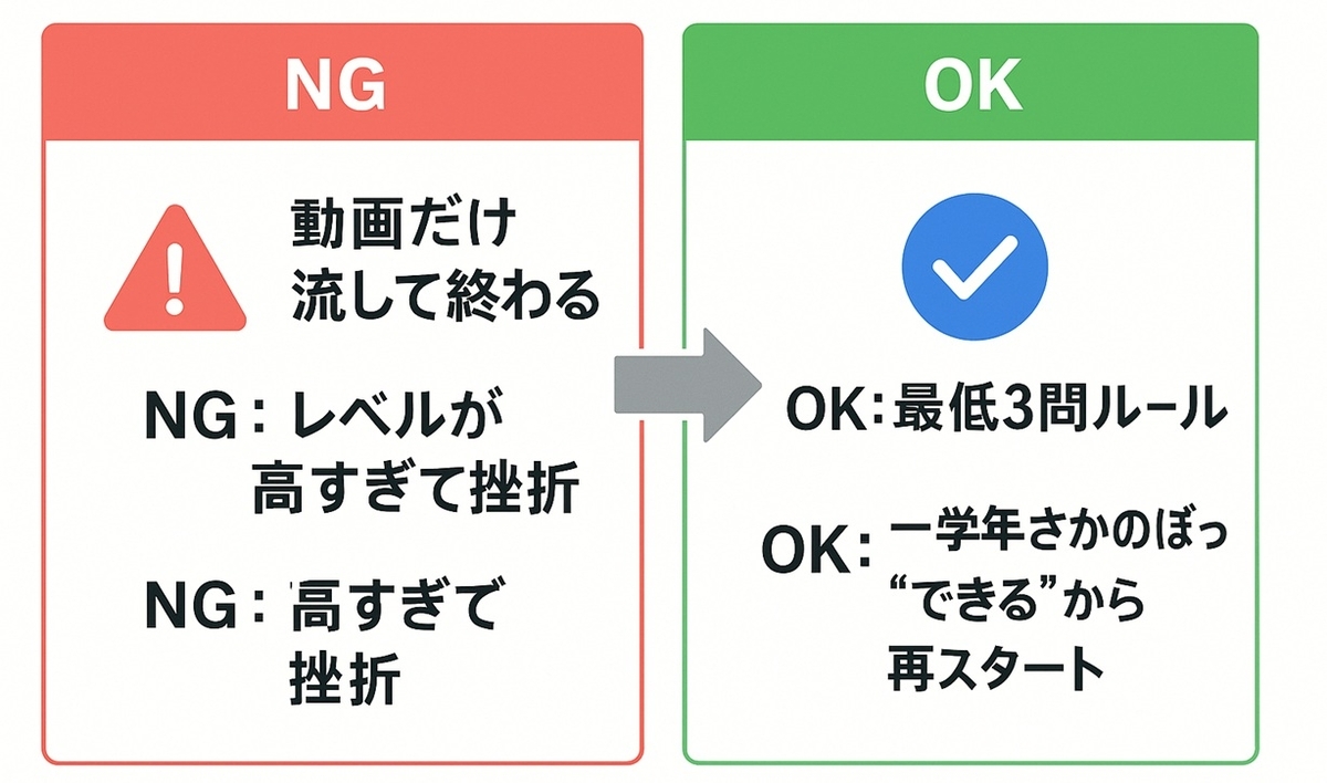 スタディサプリ小学生のよくある失敗パターンと対策（NGとOK）を対比したボード