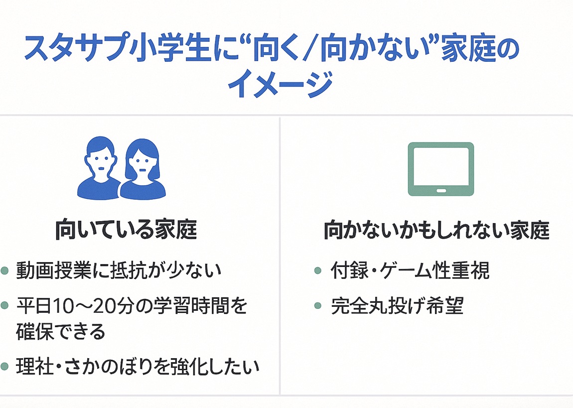 スタディサプリ小学生が向いている家庭と向かない家庭の条件を左右比較でまとめた図