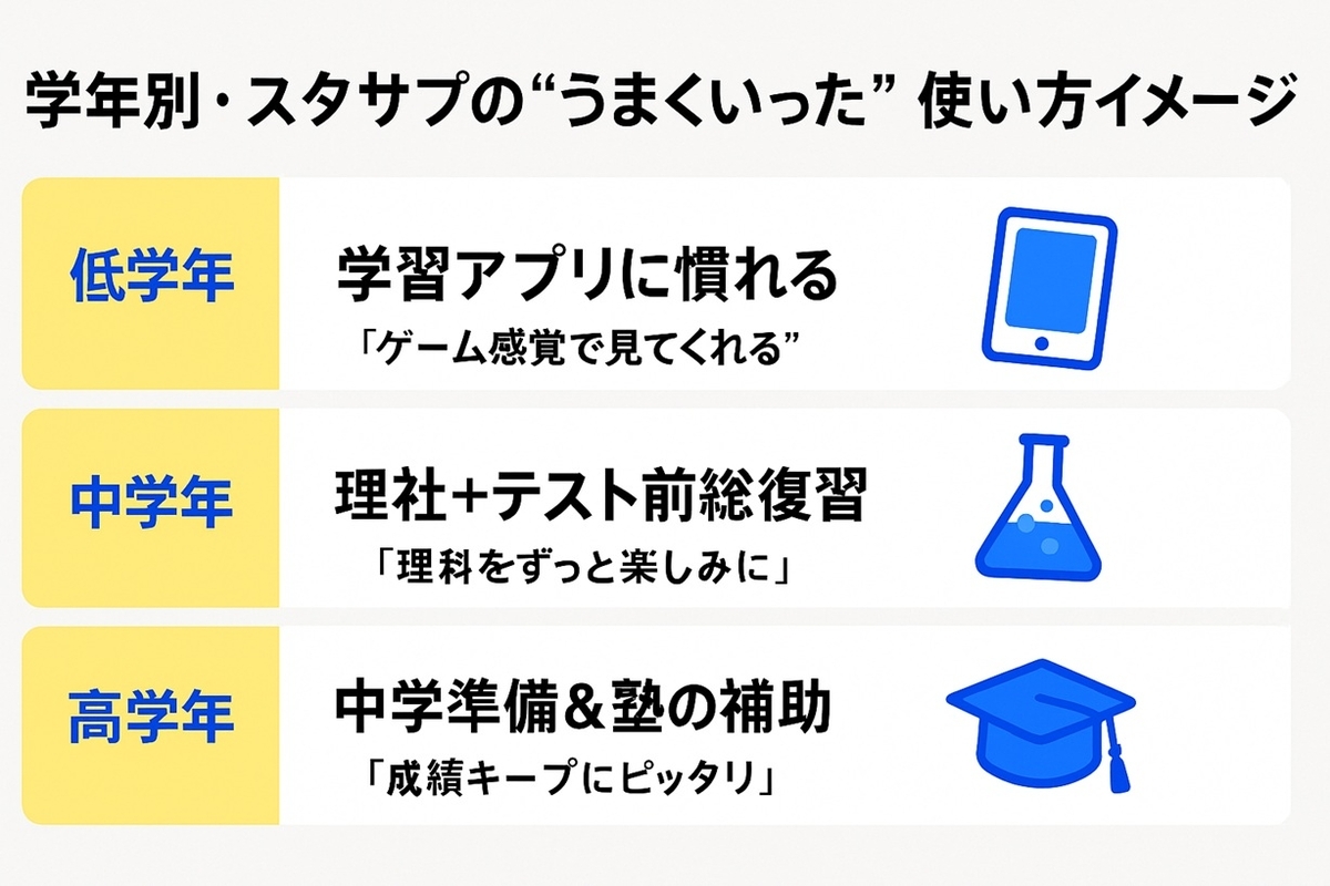 低学年・中学年・高学年それぞれのスタディサプリ小学生の好意的な口コミと使い方を整理した図