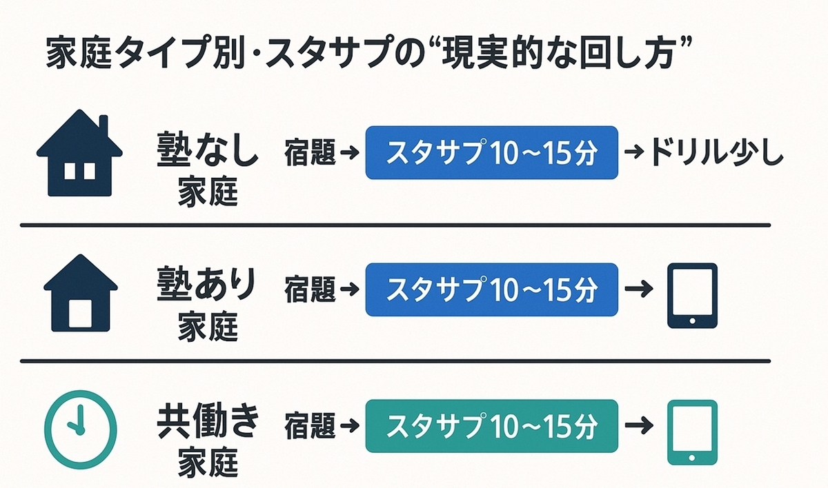 塾なし・塾あり・共働きの家庭ごとに、スタディサプリ小学生を組み込んだ1日の流れの例を示した図