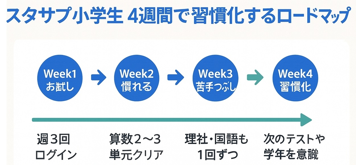 スタディサプリ小学生を4週間で習慣化するための1週ごとのステップを示したロードマップ