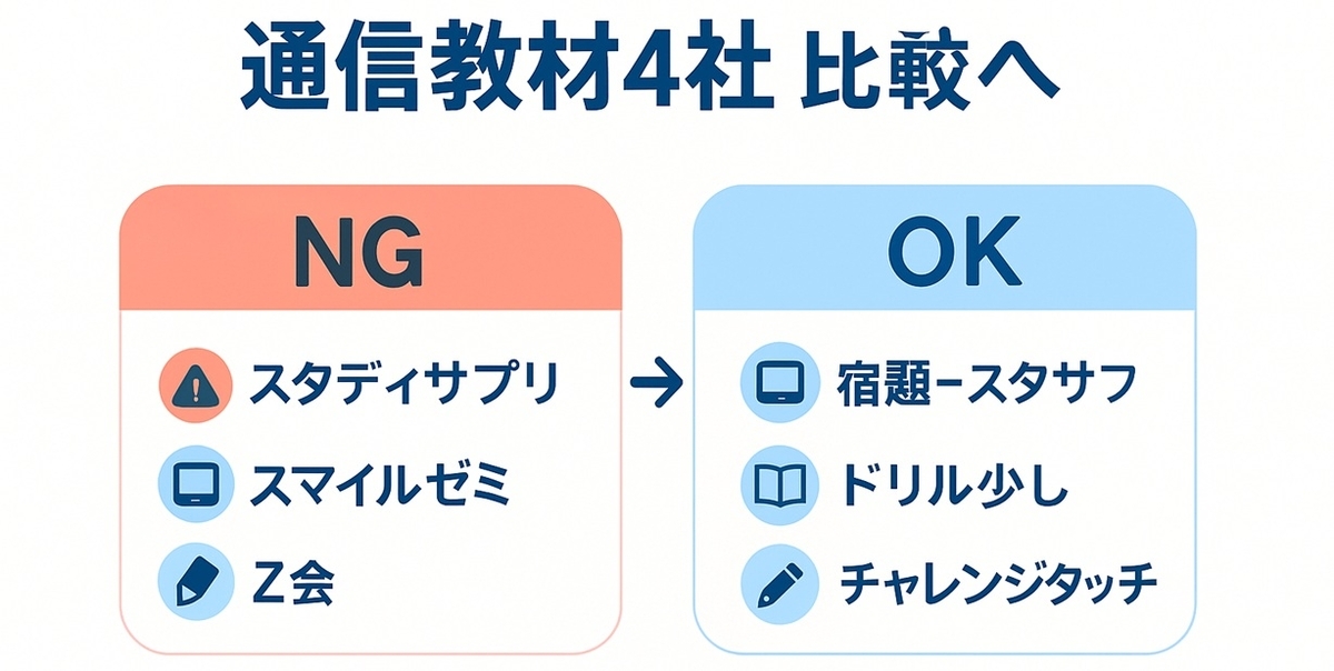 スタディサプリ・スマイルゼミ・Z会・チャレンジタッチの4社比較ハブ記事への導線ナビゲーション画像