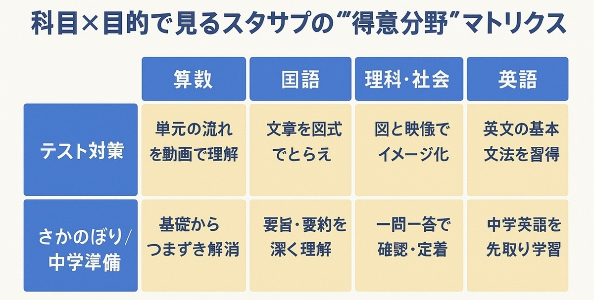 科目と目的の組み合わせごとに、スタディサプリ小学生の役割を整理したマトリクス図