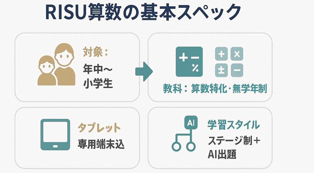 RISU算数の対象学年や算数特化・無学年制など基本スペックを4つのカードで整理した図解