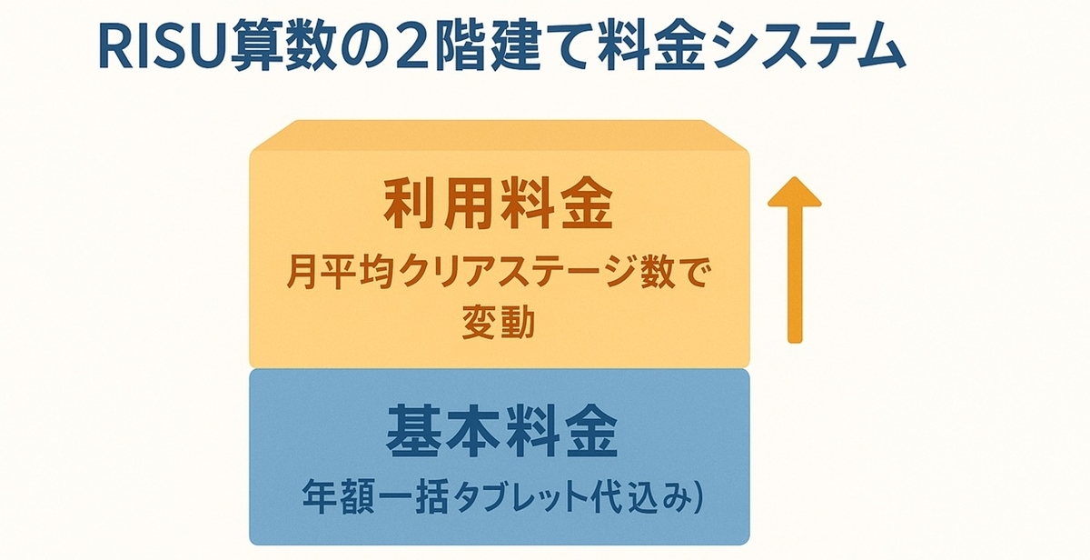 RISU算数の料金が基本料金と利用料金の2階建て構造になっていることを示すイラスト図