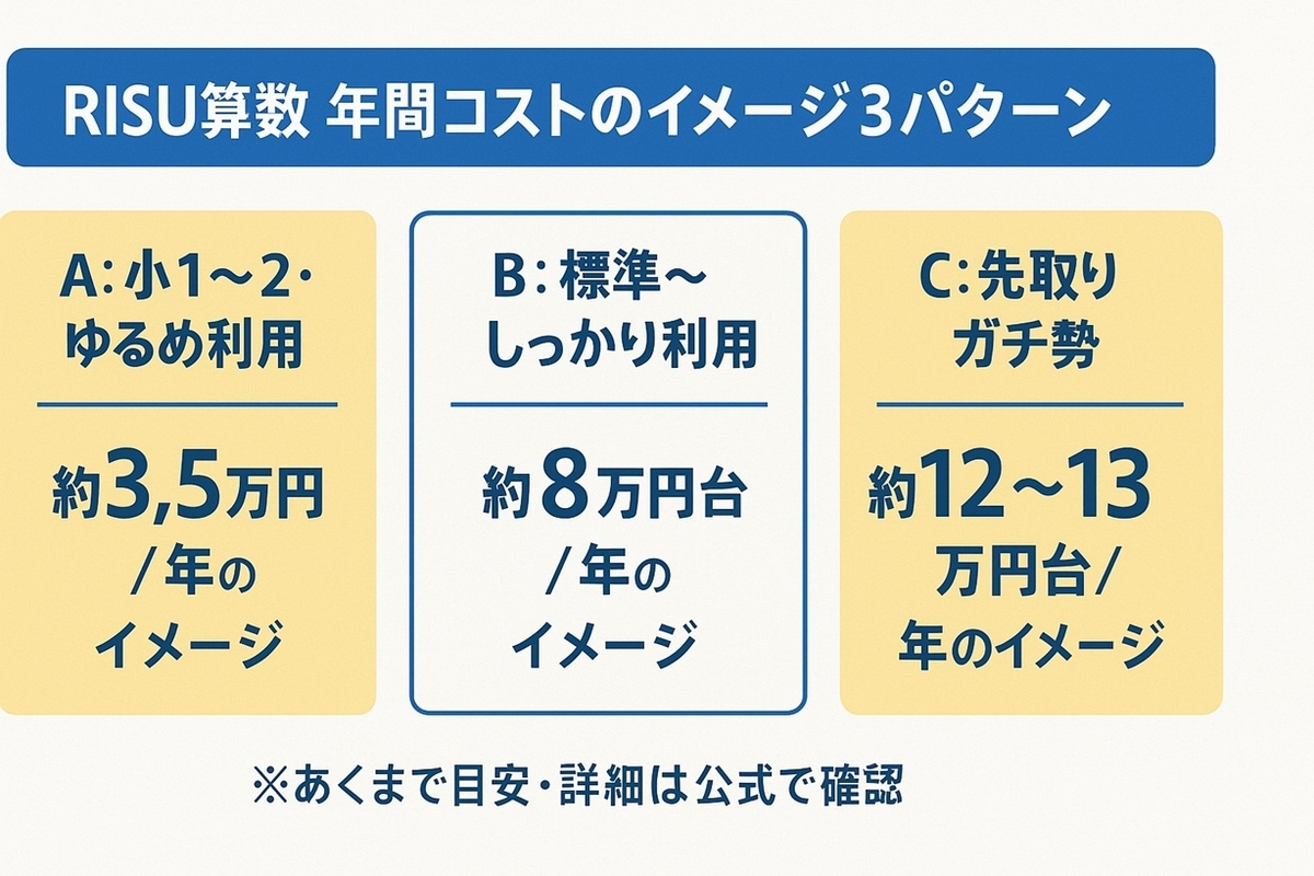 RISU算数の年間コストをゆるめ利用・標準利用・先取りガチ勢の3パターンで比較したボード