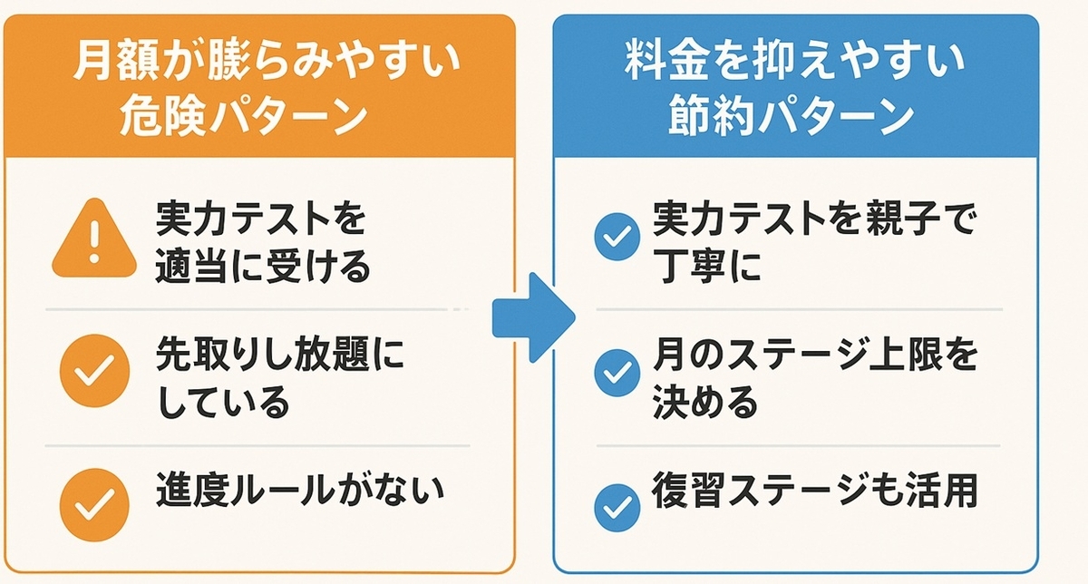 RISU算数で利用料金が膨らみやすい危険パターンと料金を抑えやすい節約パターンを対比したチェックボード