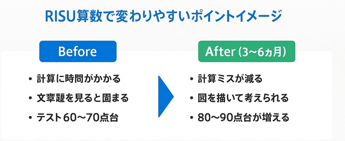 RISU算数を数ヶ月継続したときに見られやすい計算力や文章題・テスト結果のBefore Afterイメージ図