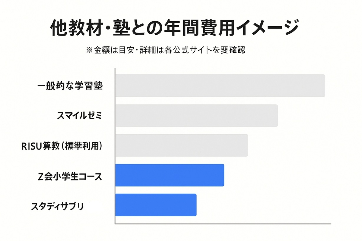 RISU算数とスタディサプリ・スマイルゼミ・Z会・学習塾の年間費用感を横棒グラフで比較した図