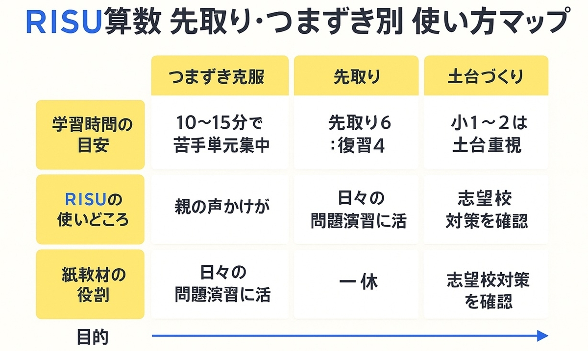 つまずき克服・先取り・土台づくり・中学受験準備の4パターン別にRISU算数の使い方を整理したマップ