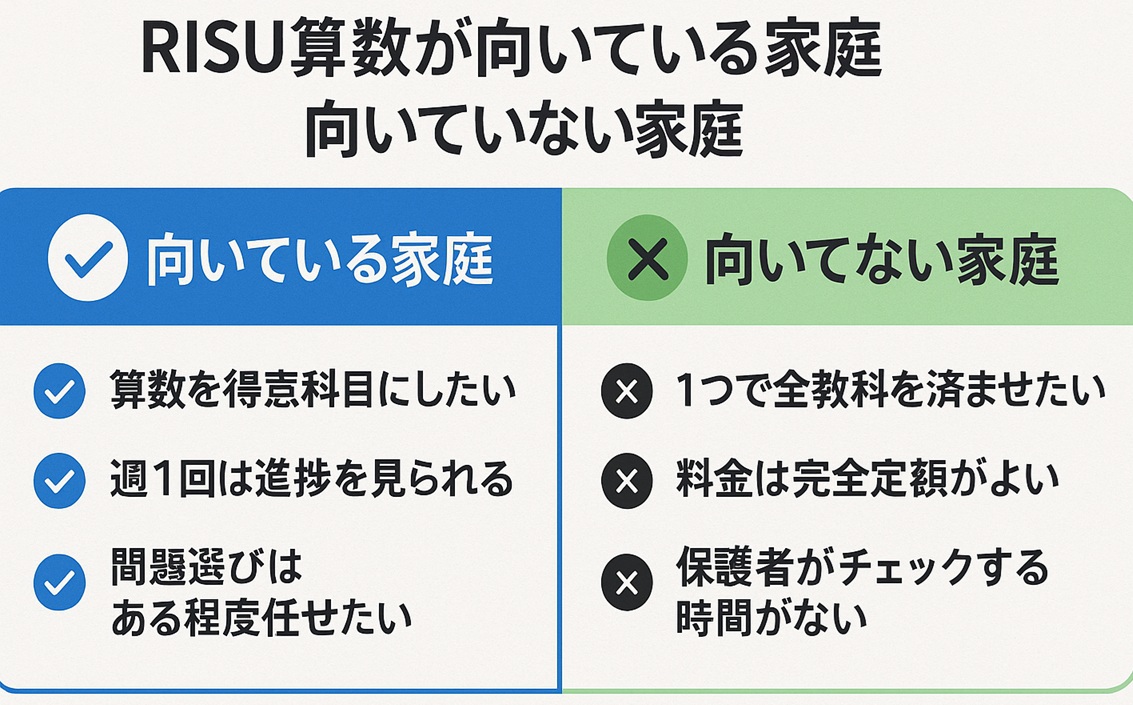 RISU算数に向いている家庭と向いていない家庭の特徴を左右で比較したチェックリスト図