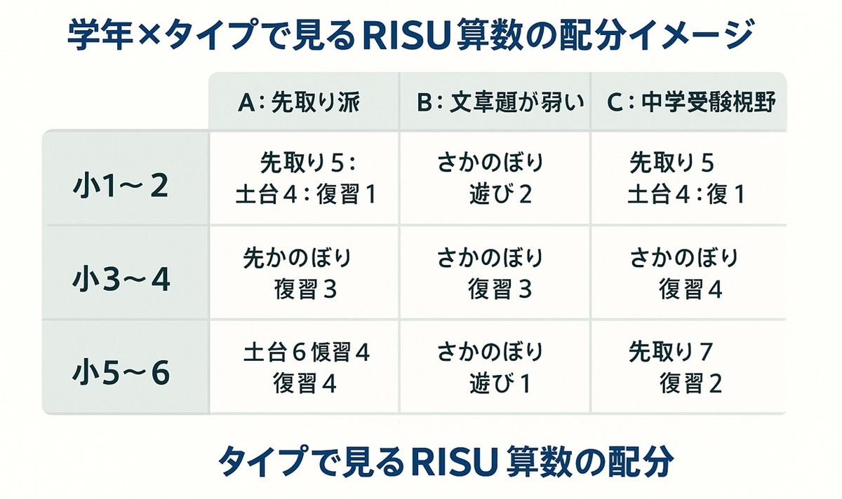 小1〜小6の学年と4タイプ別にRISU算数の先取り・さかのぼり配分の目安を示したマトリクス図