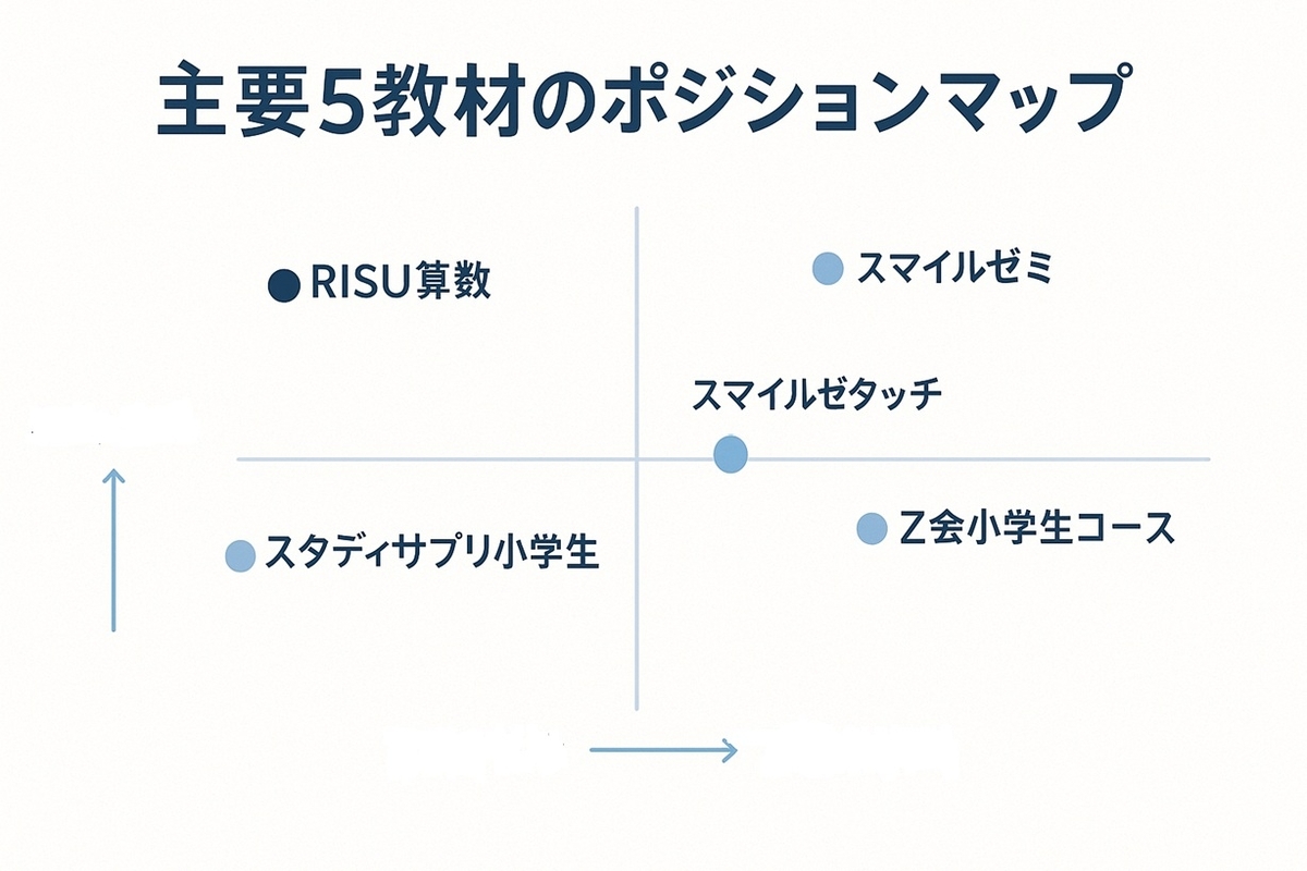 RISU算数とスタディサプリ・スマイルゼミ・チャレンジタッチ・Z会小学生コースの教科範囲と料金感を2軸で示したポジションマップ