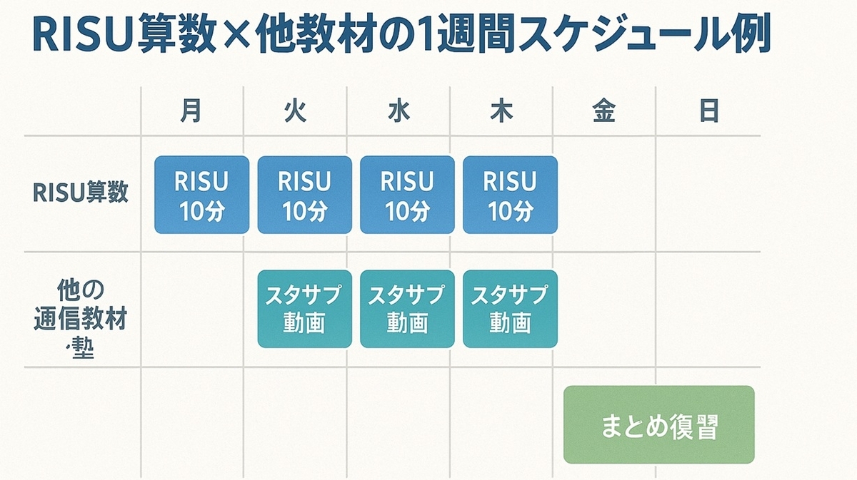 RISU算数と他の通信教材や塾を組み合わせた1週間の学習スケジュールイメージ図