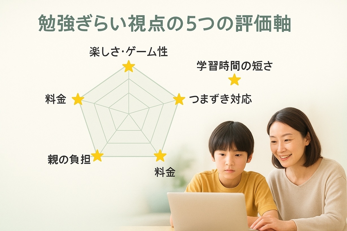 勉強ぎらいな小学生向け通信教育を評価する5つの軸を示したレーダーチャート風イメージ