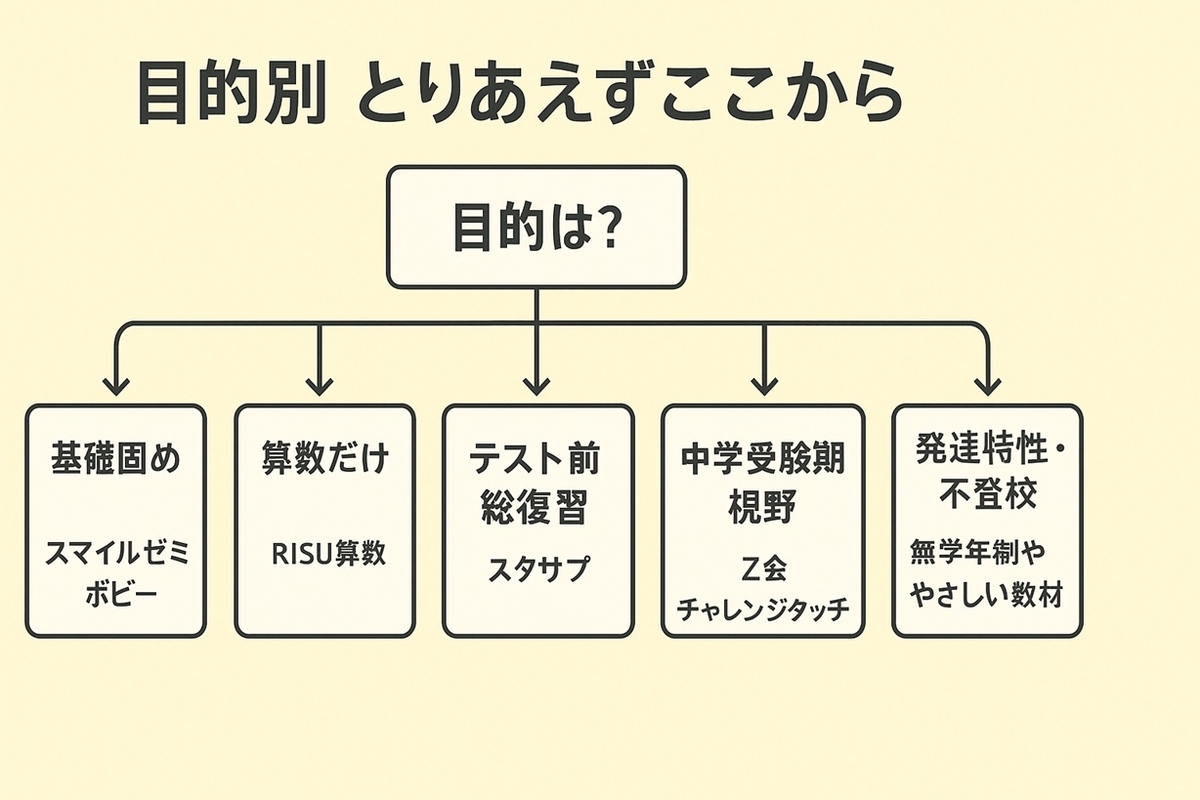 基礎固め・算数特化・中学受験など目的別に通信教育を選ぶフローチャートイメージ