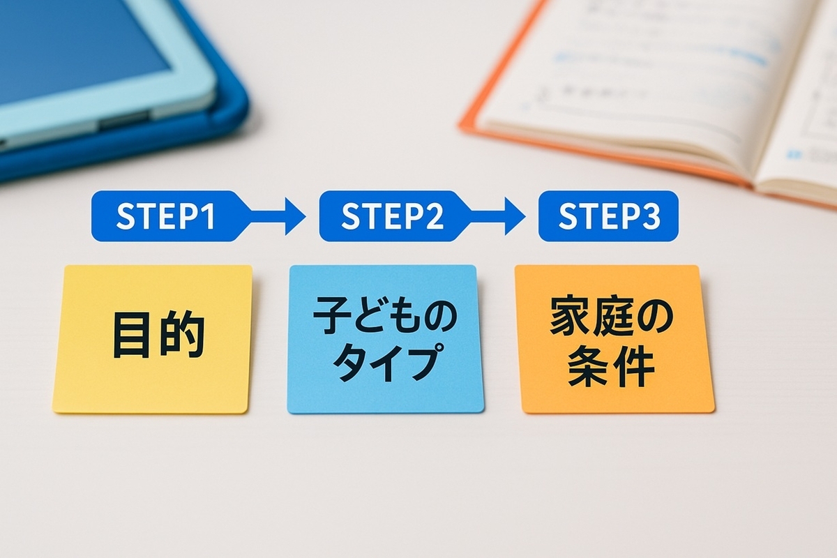 通信教育の「目的」「子どものタイプ」「家庭の条件」という3つのステップカードが机の上に並び、左から右へ矢印でつながっているイメージ