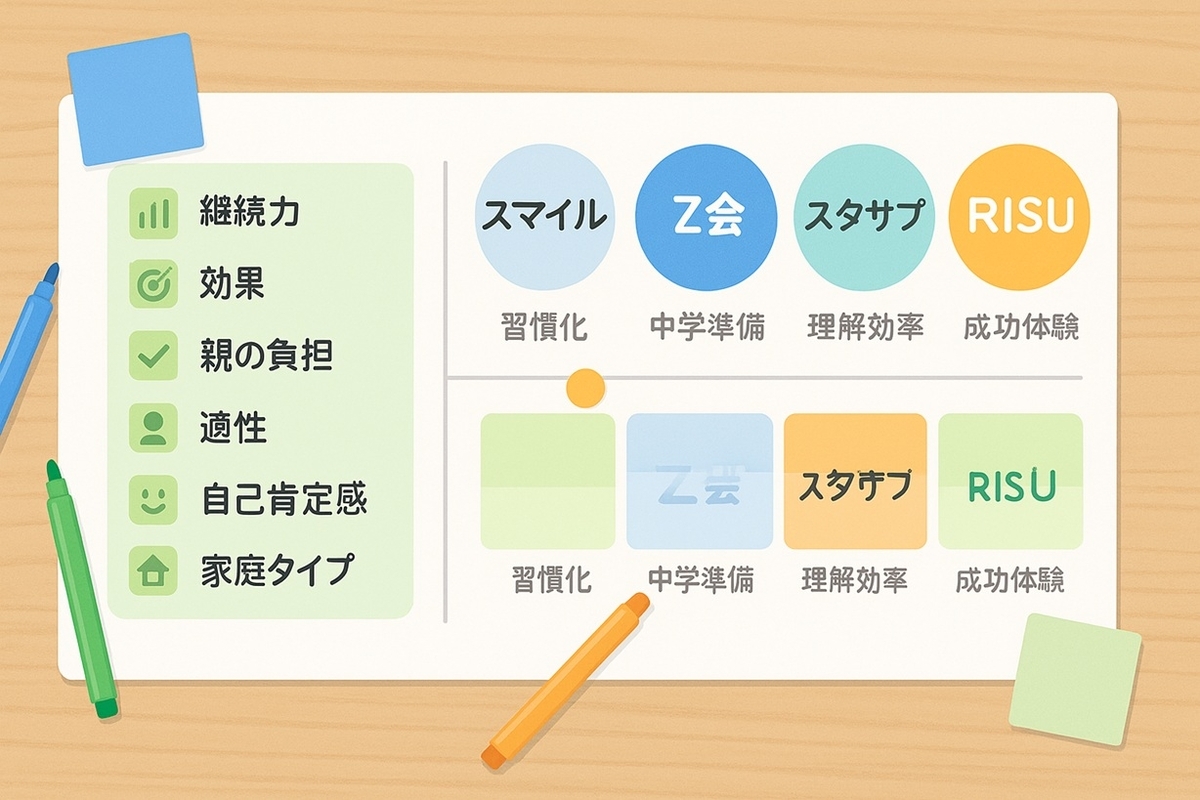 小学生向け通信教育を12軸で比較した要点図解
