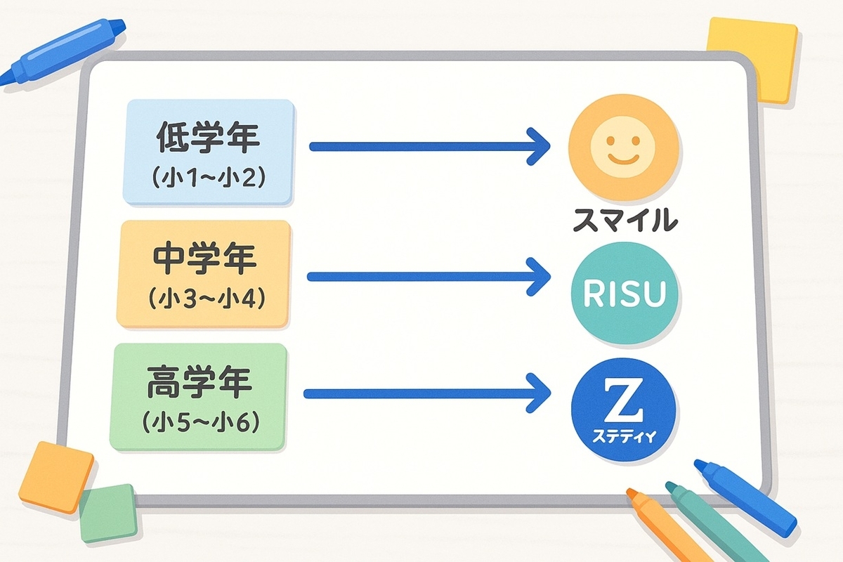小1〜小6の学年別に通信教育4社の最適組み合わせを示した図解