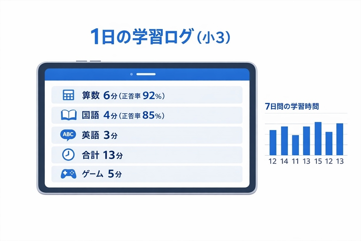小学生のスマイルゼミ1日の学習ログ例。算数6分・国語4分・英語3分で合計13分の学習記録を示した画面イメージ
