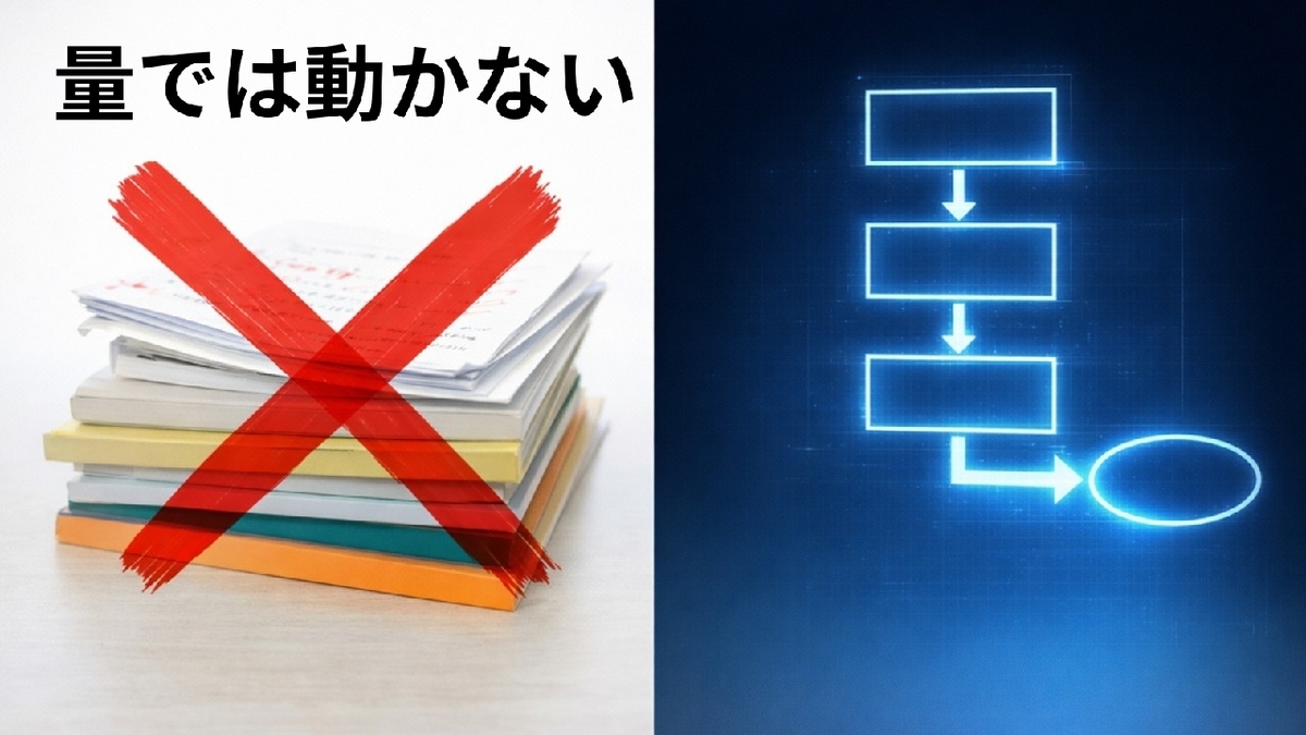 問題量ではなく設計が重要であることを示す対比図