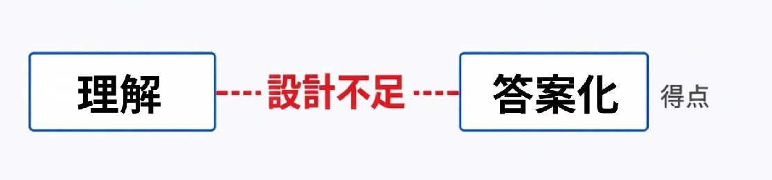 理解と答案化の間に設計不足というズレがある図