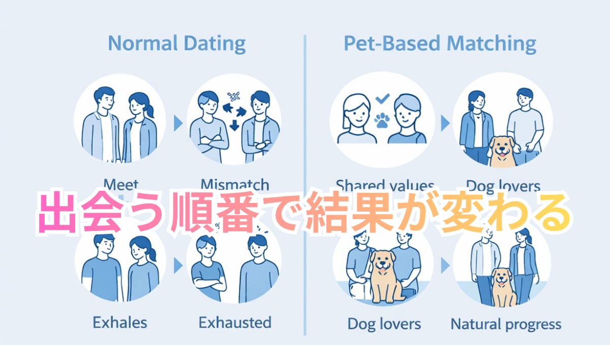 普通の婚活とペット婚の違いを比較した図
