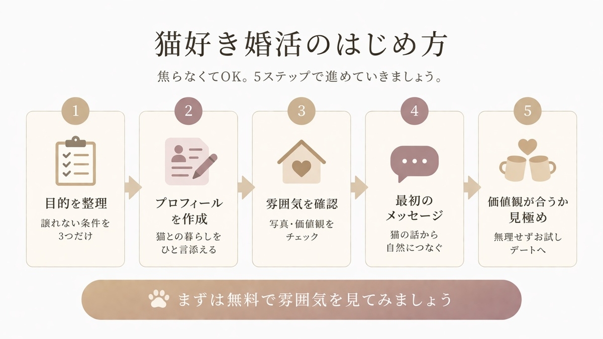 猫好き婚活を始めるための5ステップを示したロードマップ図