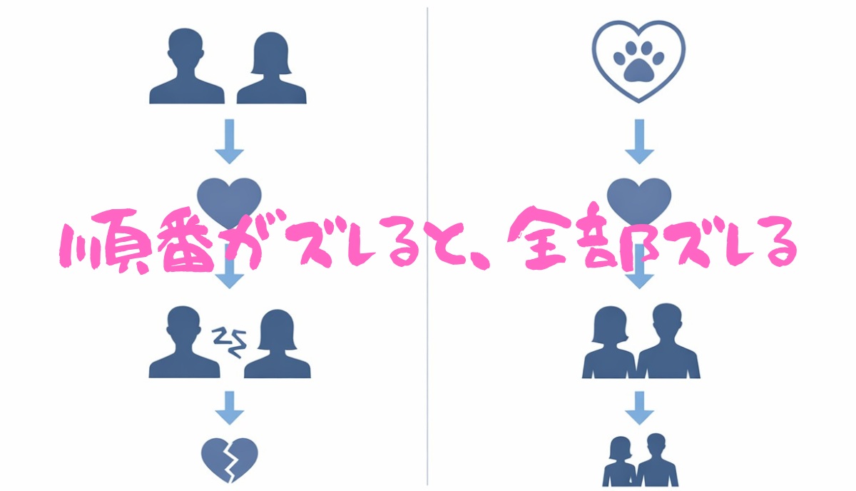 普通の婚活と犬好き婚活の違いを示した図